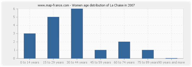 Women age distribution of La Chaise in 2007